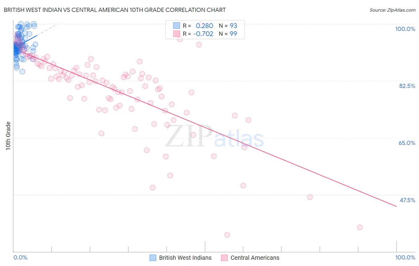 British West Indian vs Central American 10th Grade