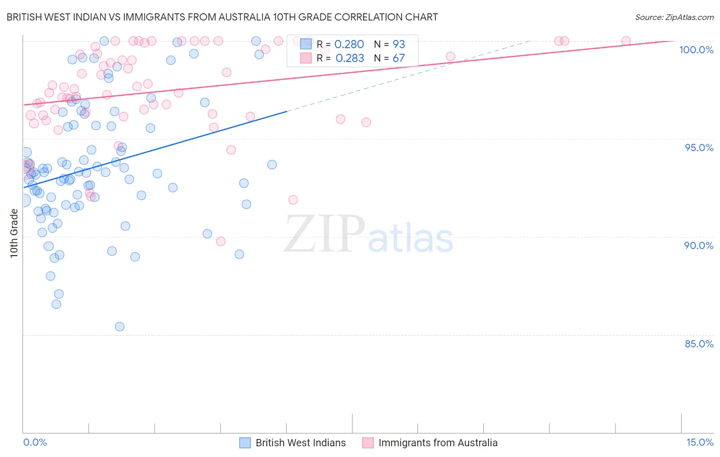 British West Indian vs Immigrants from Australia 10th Grade