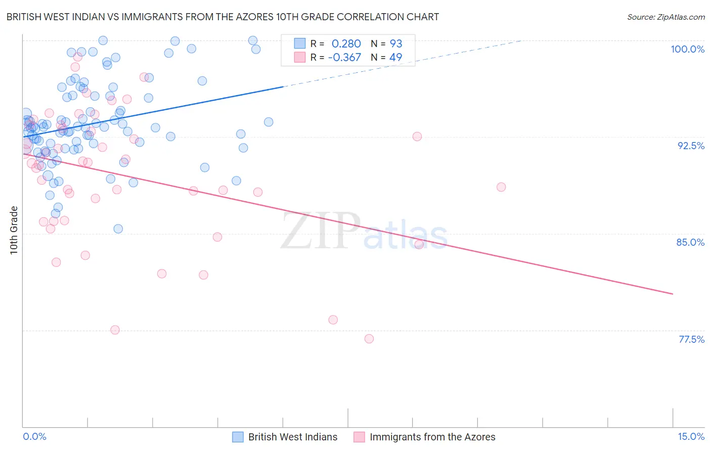 British West Indian vs Immigrants from the Azores 10th Grade