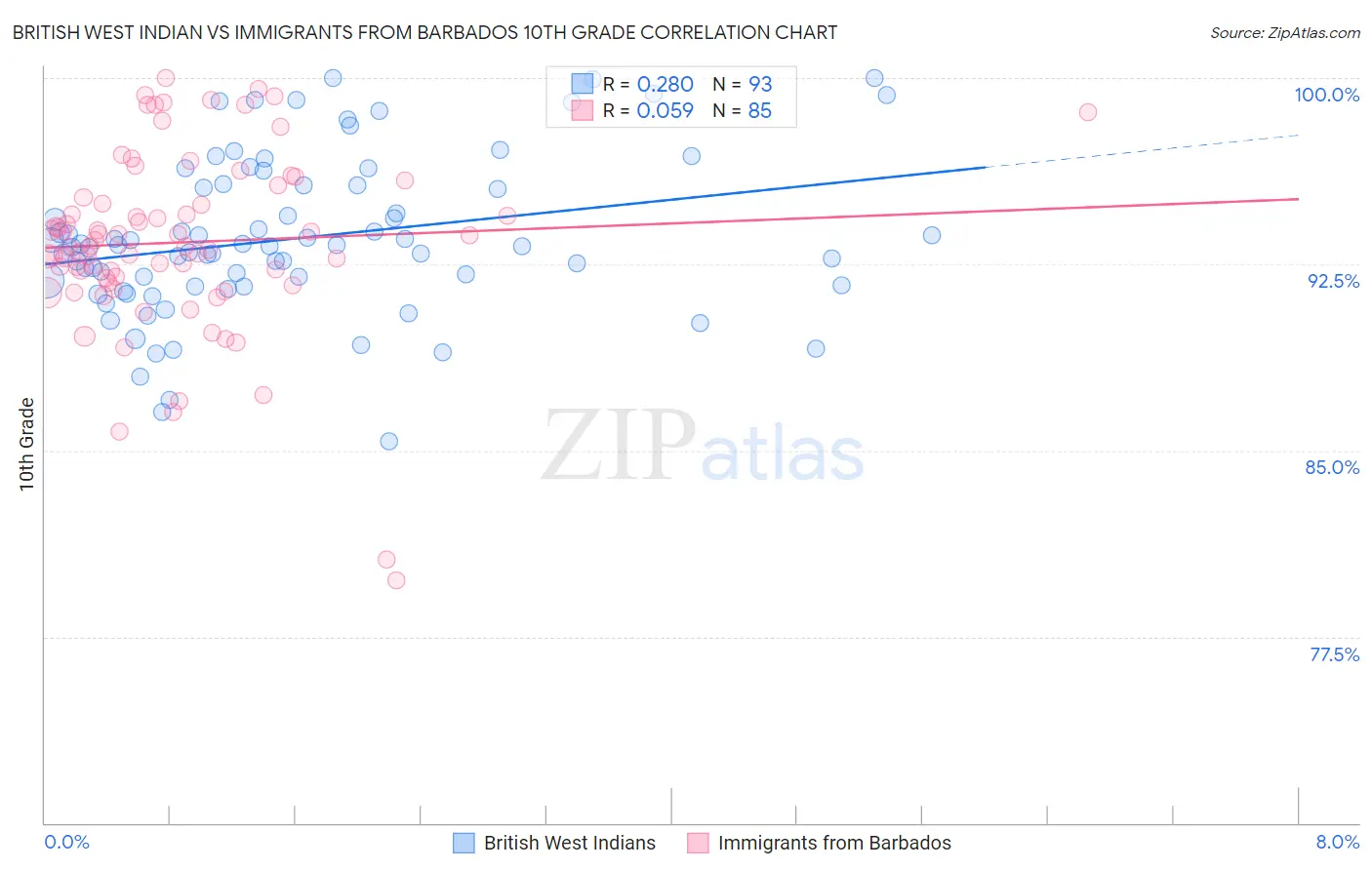 British West Indian vs Immigrants from Barbados 10th Grade