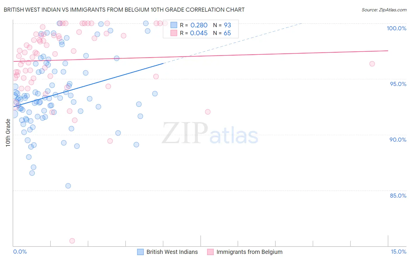 British West Indian vs Immigrants from Belgium 10th Grade