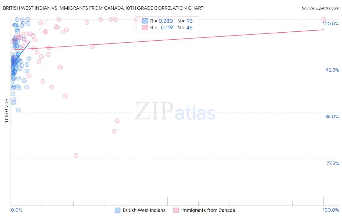 British West Indian vs Immigrants from Canada 10th Grade