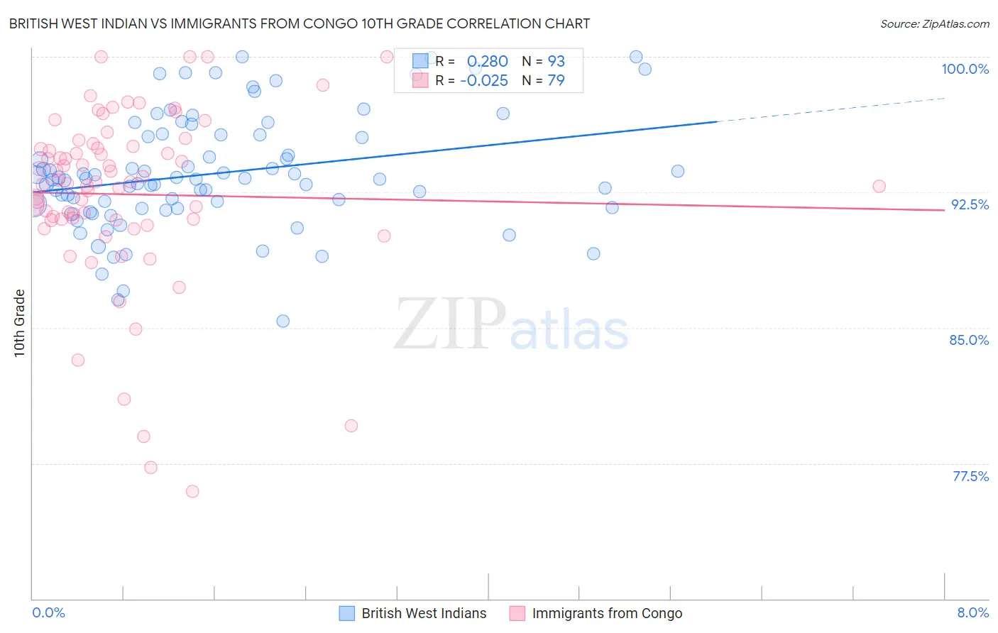 British West Indian vs Immigrants from Congo 10th Grade
