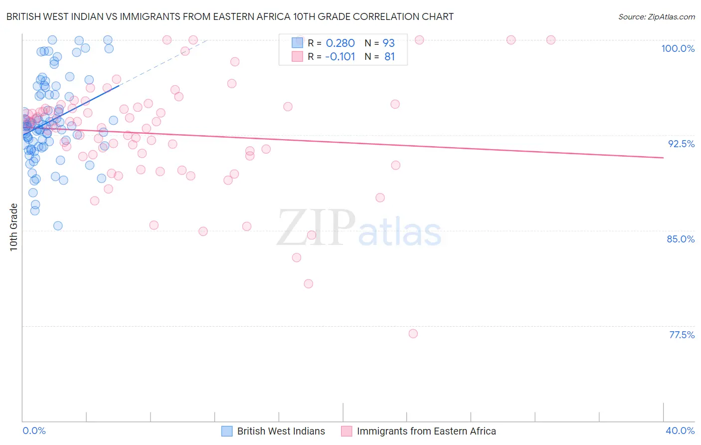 British West Indian vs Immigrants from Eastern Africa 10th Grade