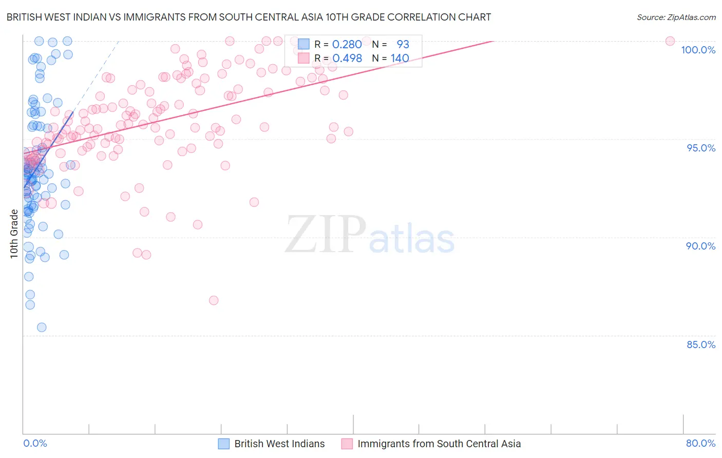 British West Indian vs Immigrants from South Central Asia 10th Grade