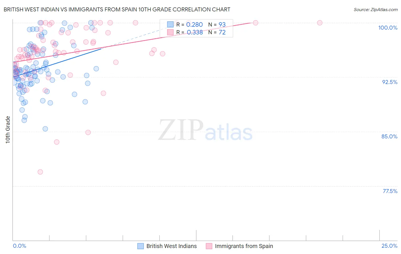 British West Indian vs Immigrants from Spain 10th Grade