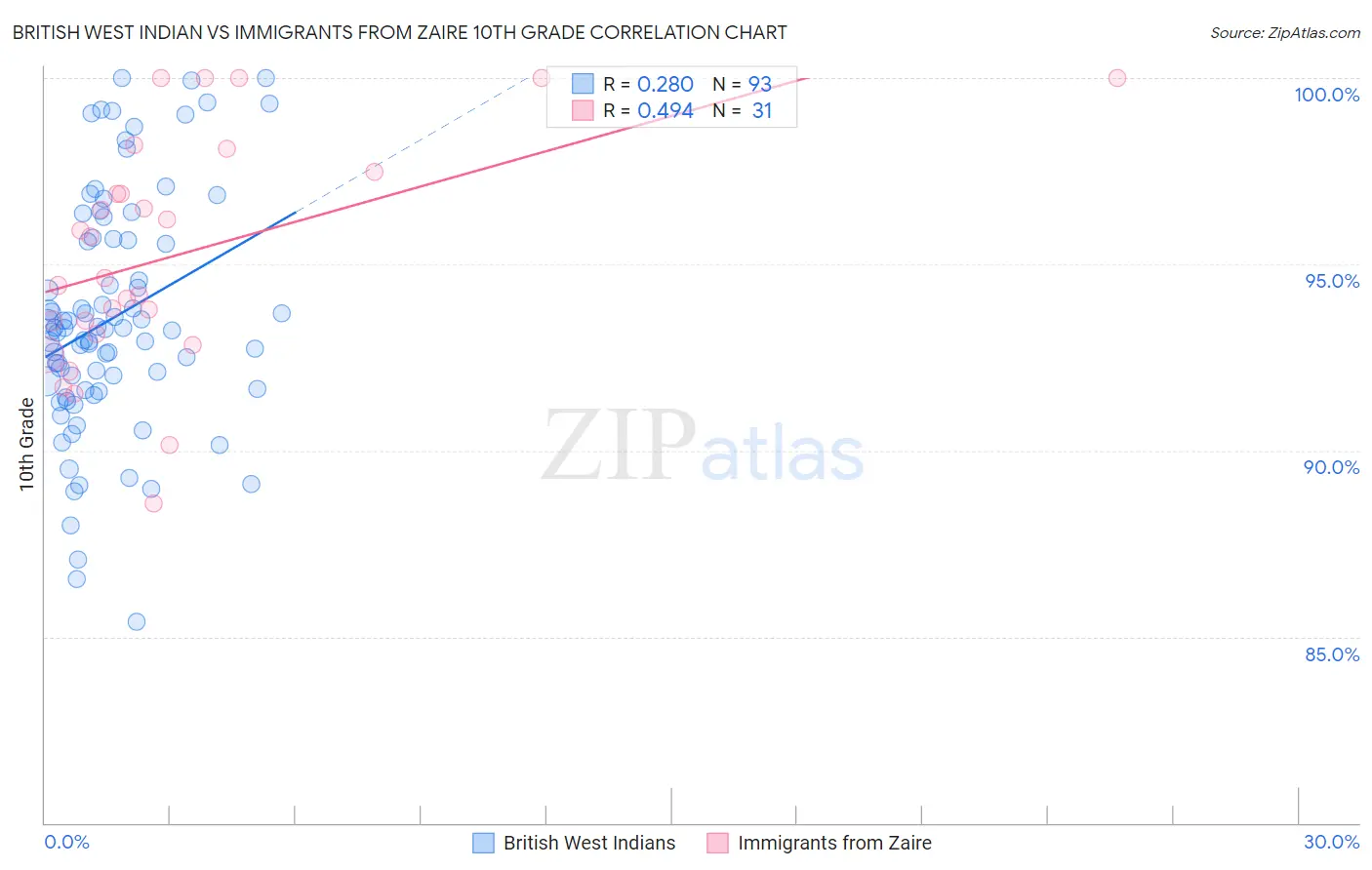 British West Indian vs Immigrants from Zaire 10th Grade