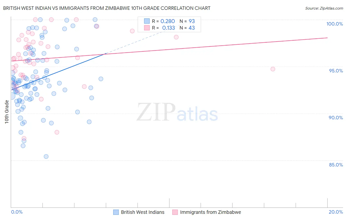 British West Indian vs Immigrants from Zimbabwe 10th Grade