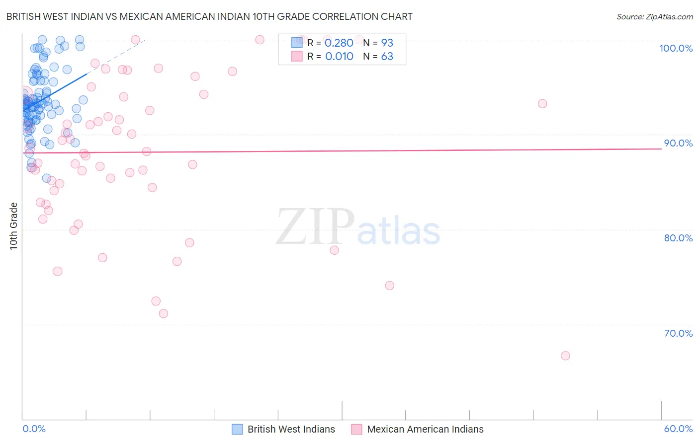 British West Indian vs Mexican American Indian 10th Grade