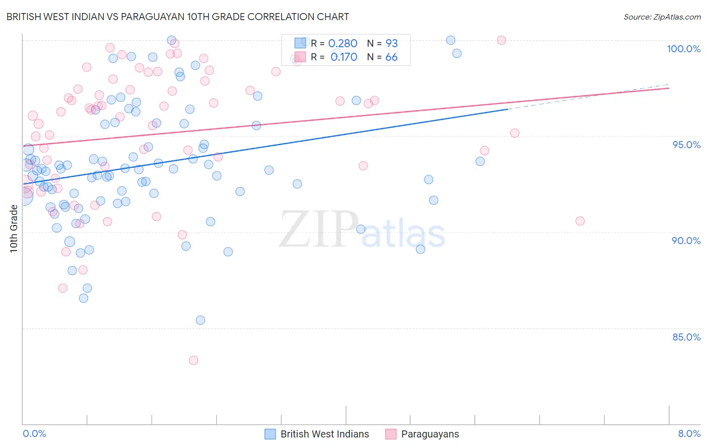 British West Indian vs Paraguayan 10th Grade