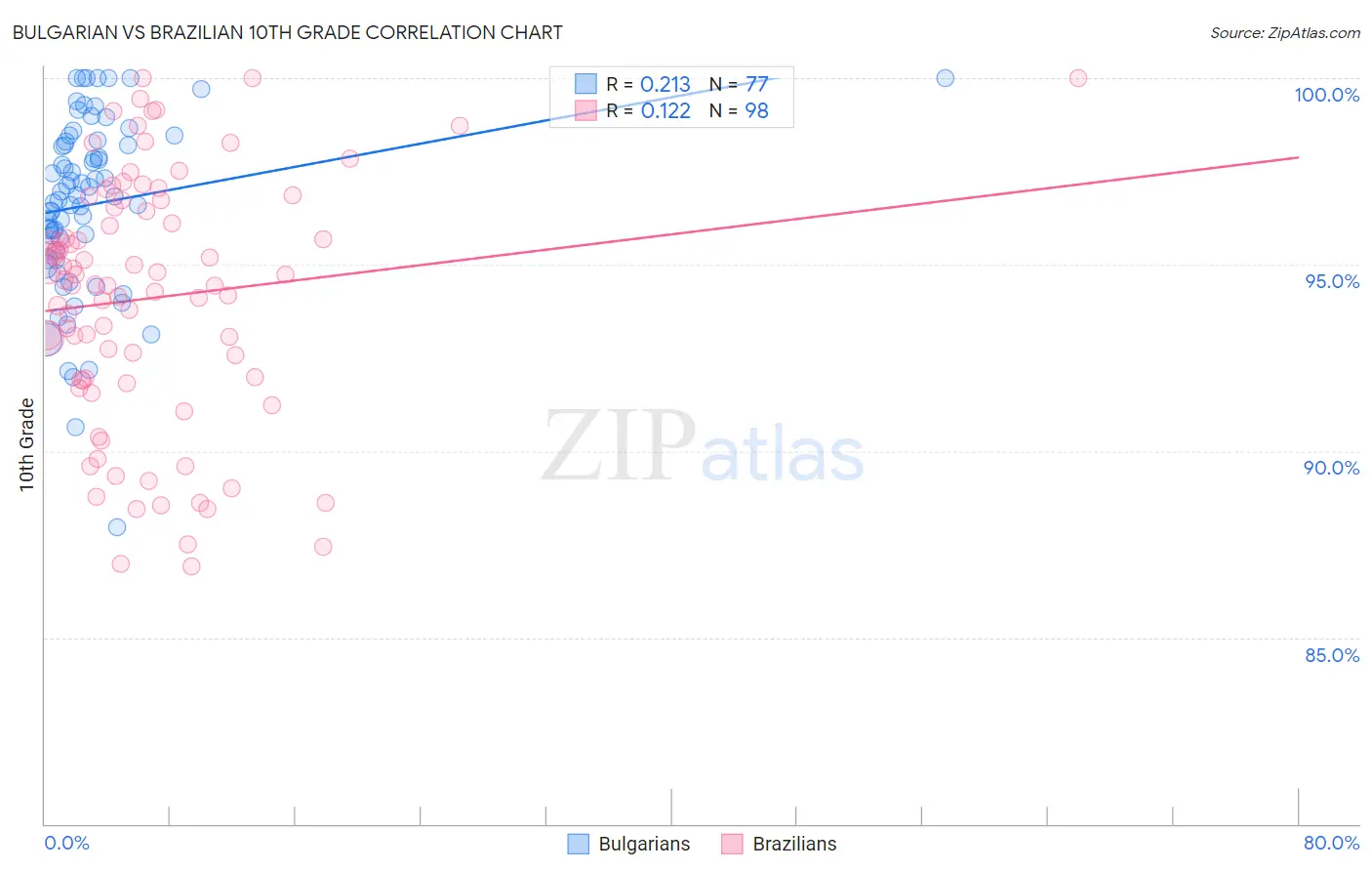 Bulgarian vs Brazilian 10th Grade