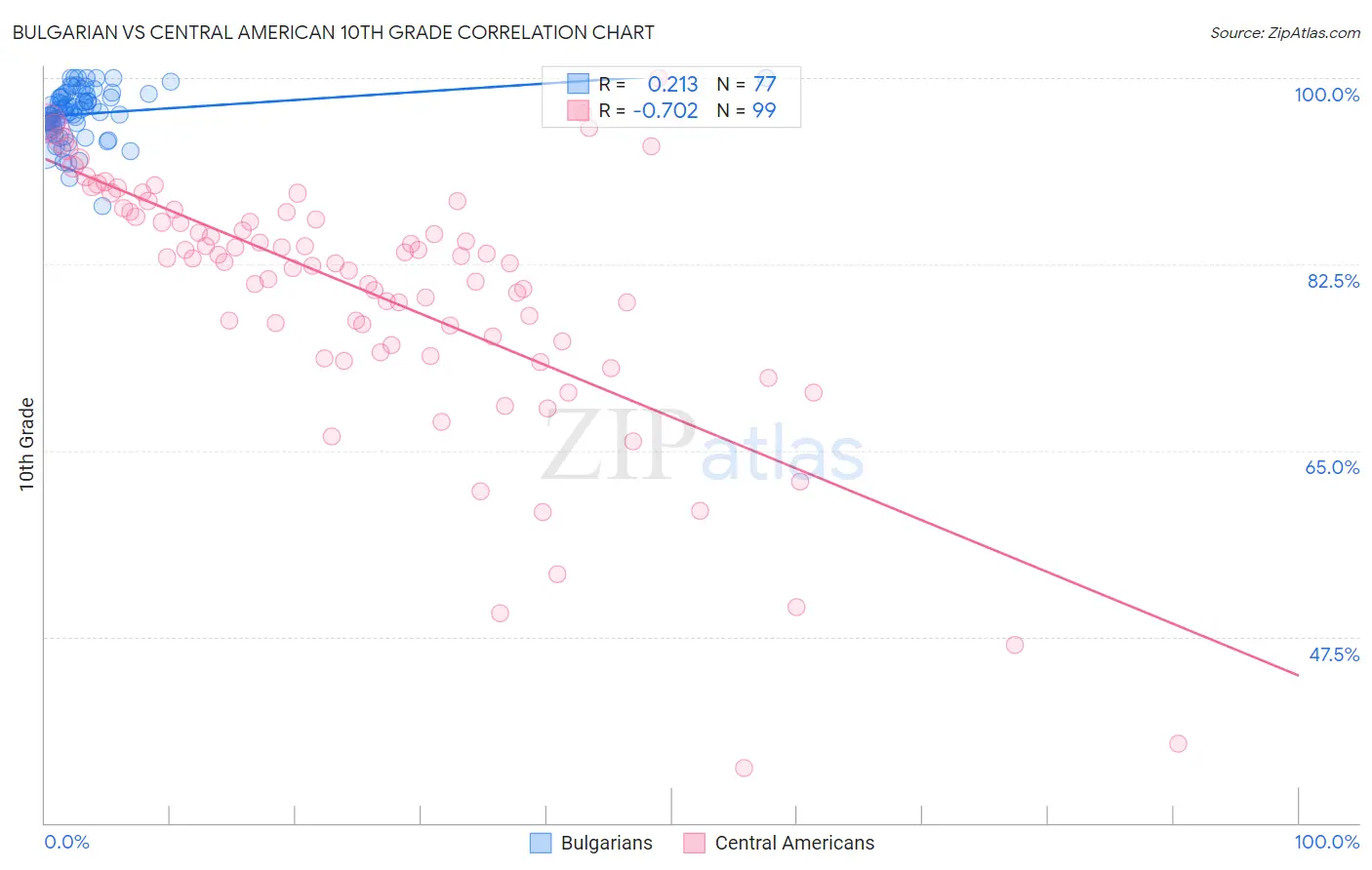 Bulgarian vs Central American 10th Grade