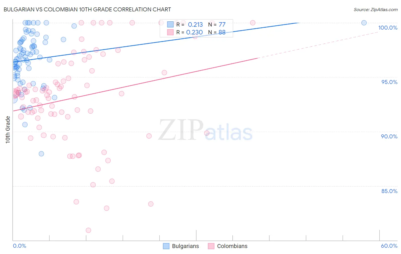 Bulgarian vs Colombian 10th Grade