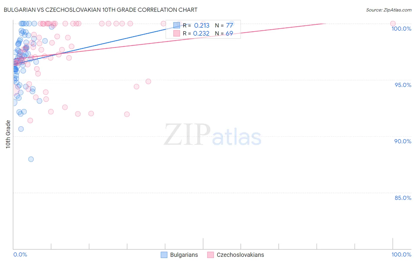 Bulgarian vs Czechoslovakian 10th Grade