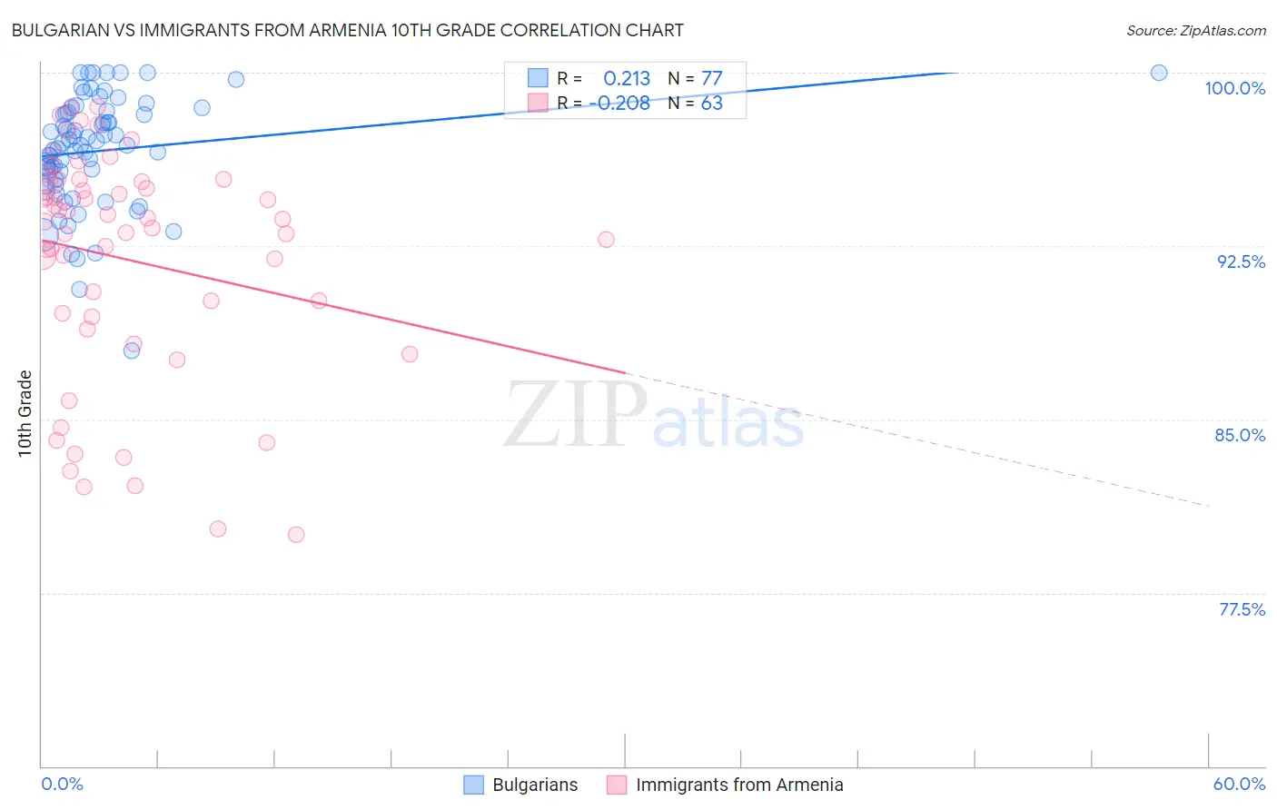 Bulgarian vs Immigrants from Armenia 10th Grade