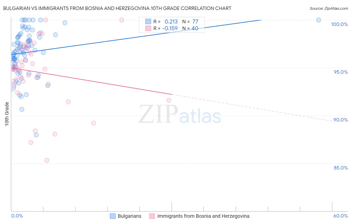 Bulgarian vs Immigrants from Bosnia and Herzegovina 10th Grade