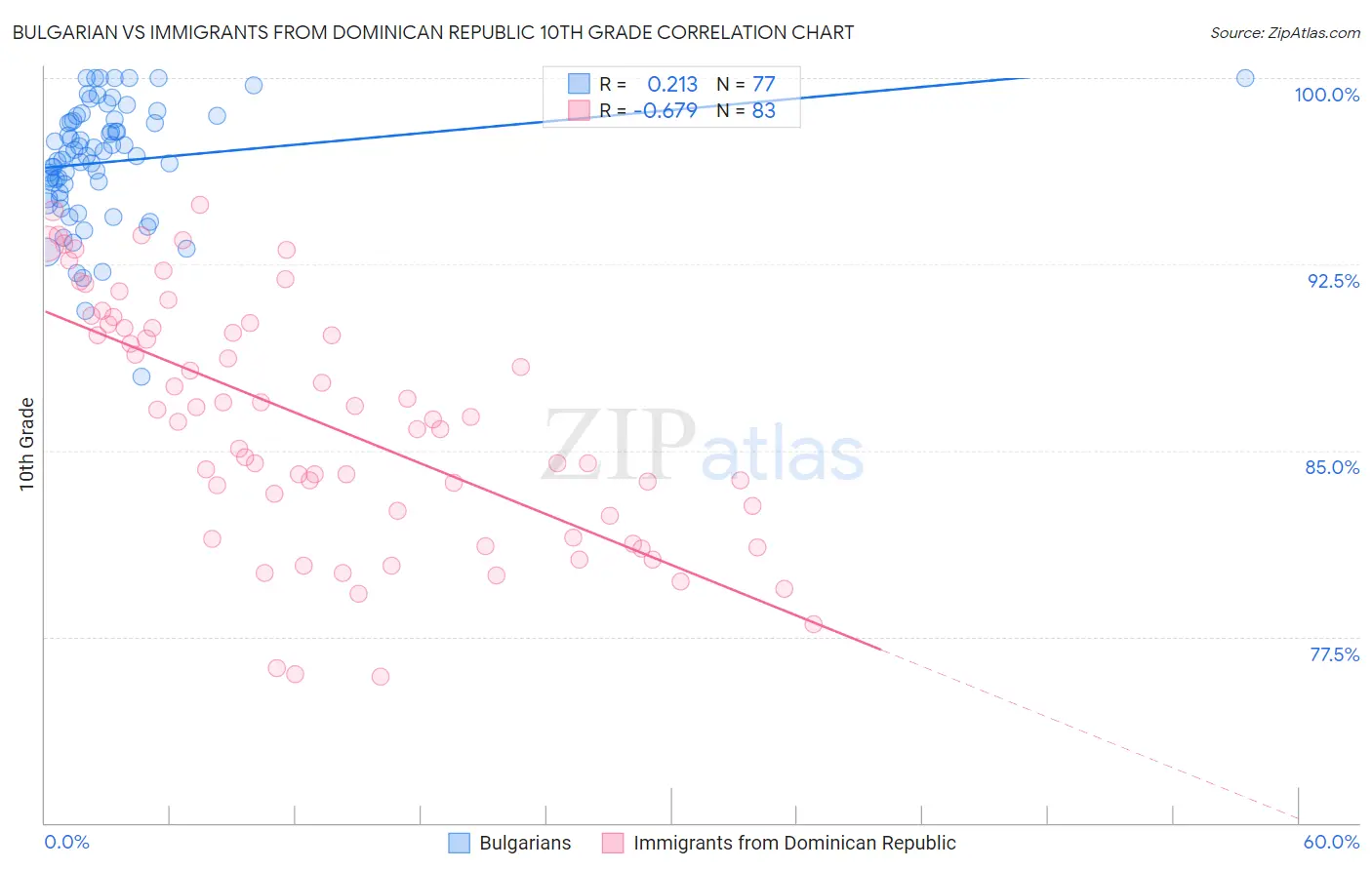 Bulgarian vs Immigrants from Dominican Republic 10th Grade