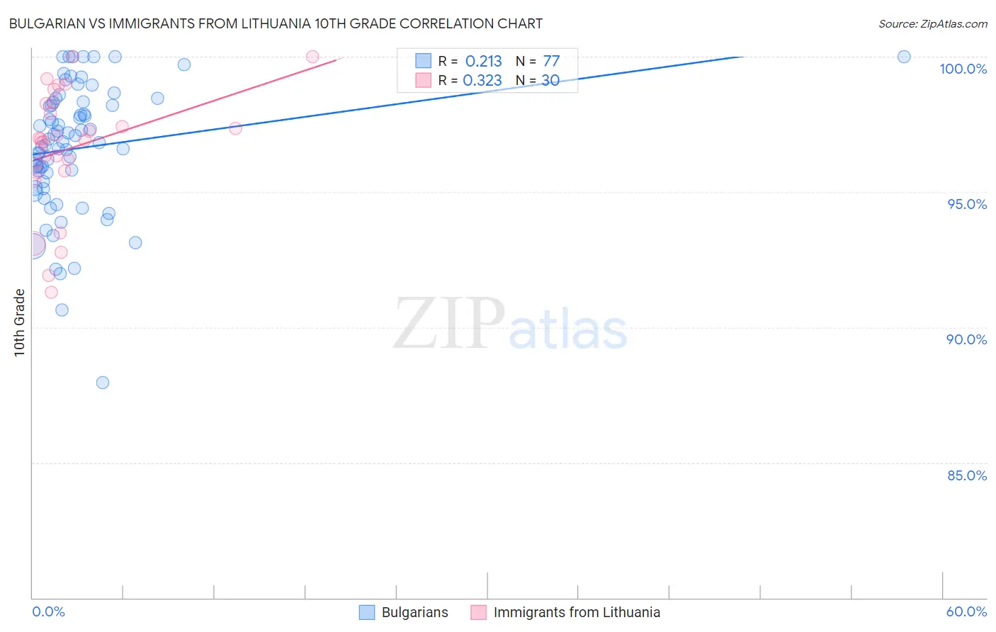 Bulgarian vs Immigrants from Lithuania 10th Grade
