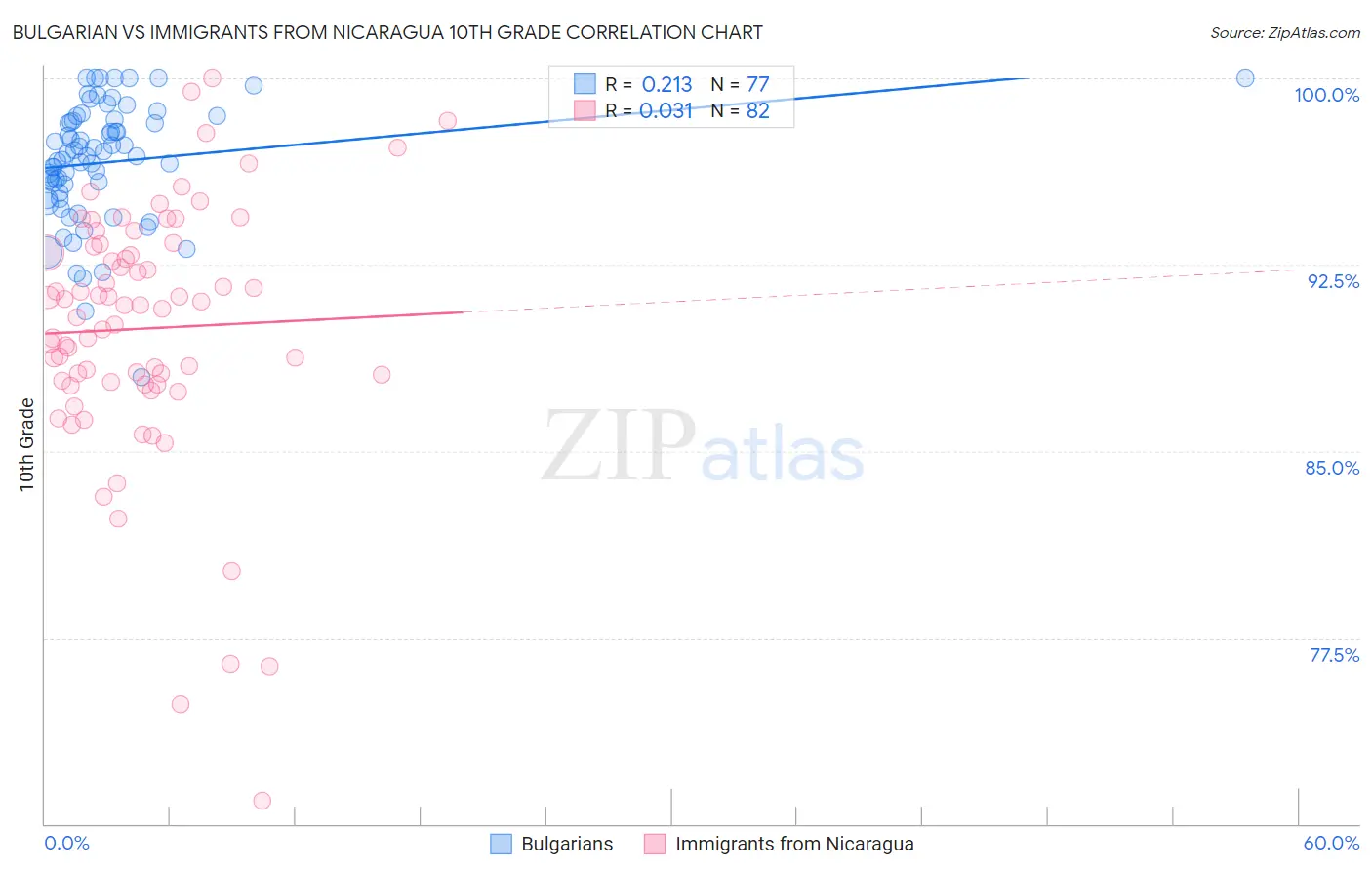 Bulgarian vs Immigrants from Nicaragua 10th Grade