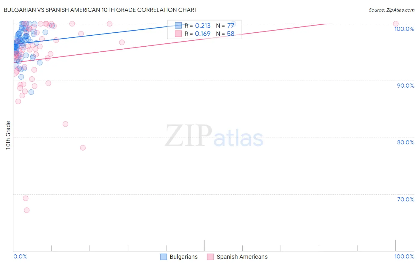 Bulgarian vs Spanish American 10th Grade