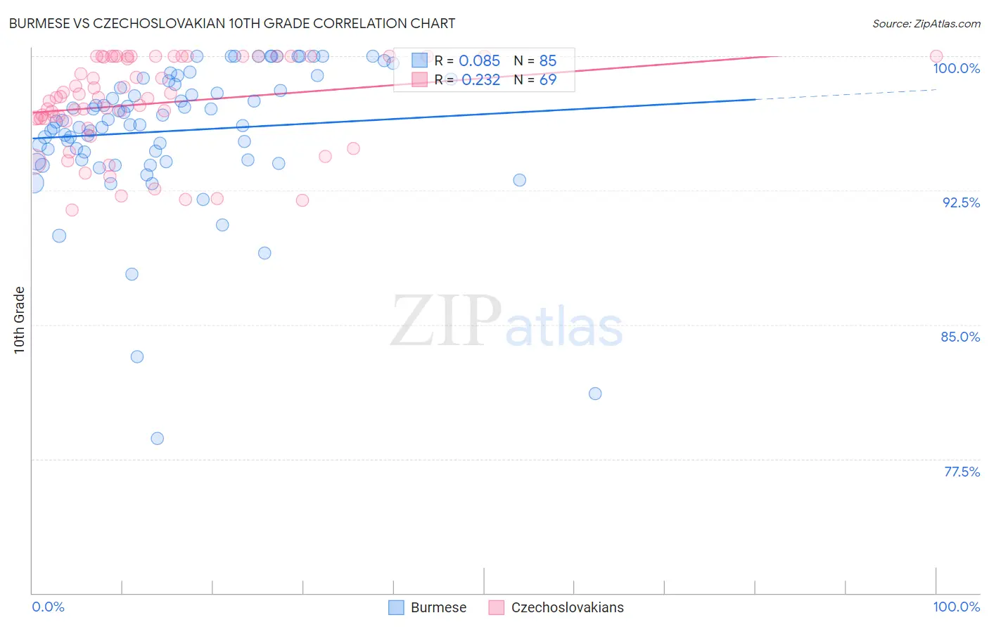 Burmese vs Czechoslovakian 10th Grade
