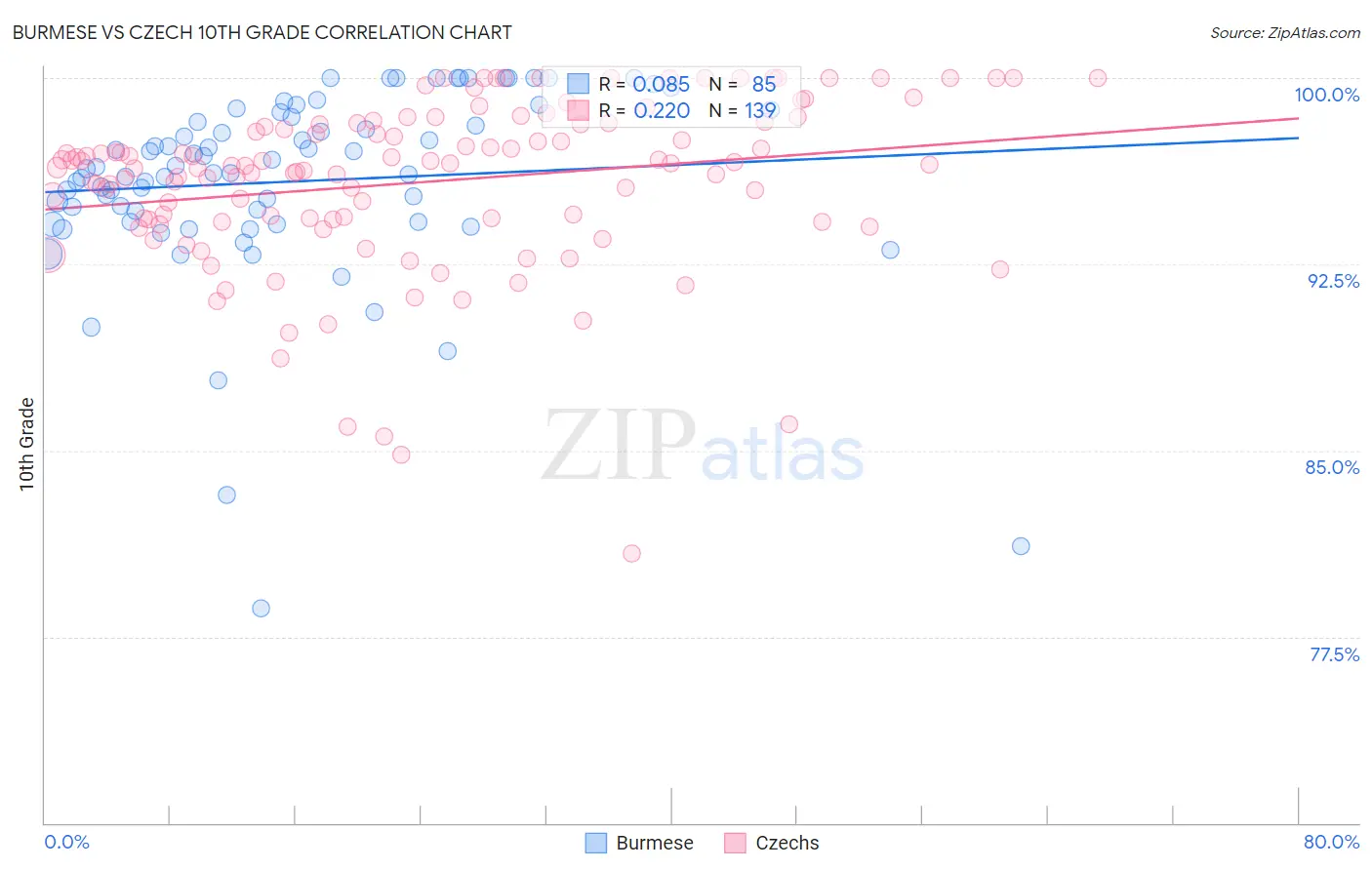 Burmese vs Czech 10th Grade