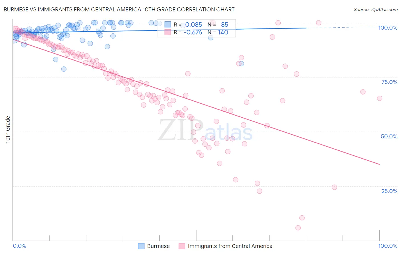 Burmese vs Immigrants from Central America 10th Grade