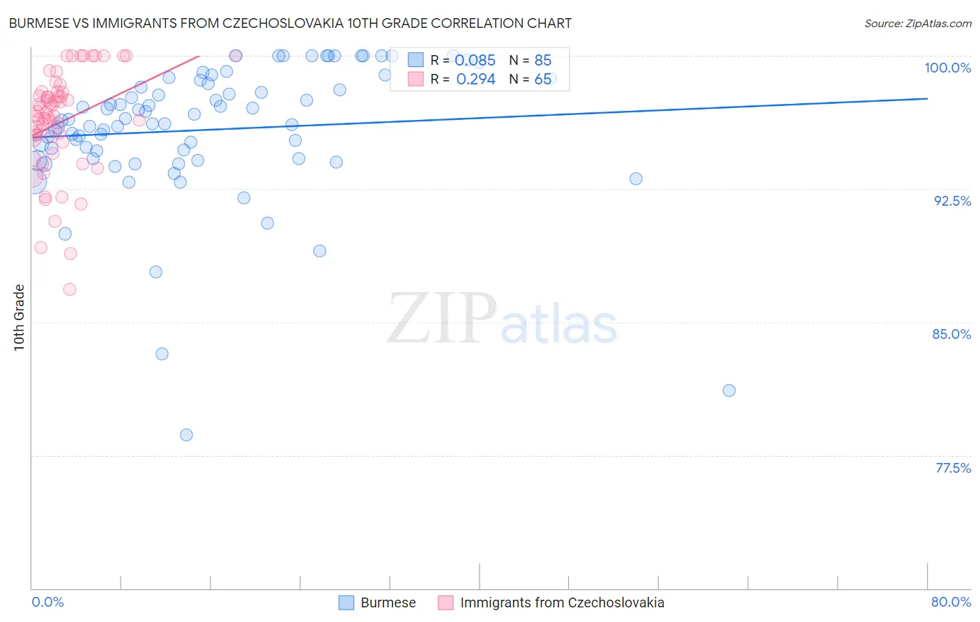 Burmese vs Immigrants from Czechoslovakia 10th Grade
