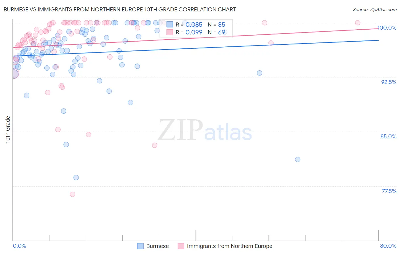 Burmese vs Immigrants from Northern Europe 10th Grade