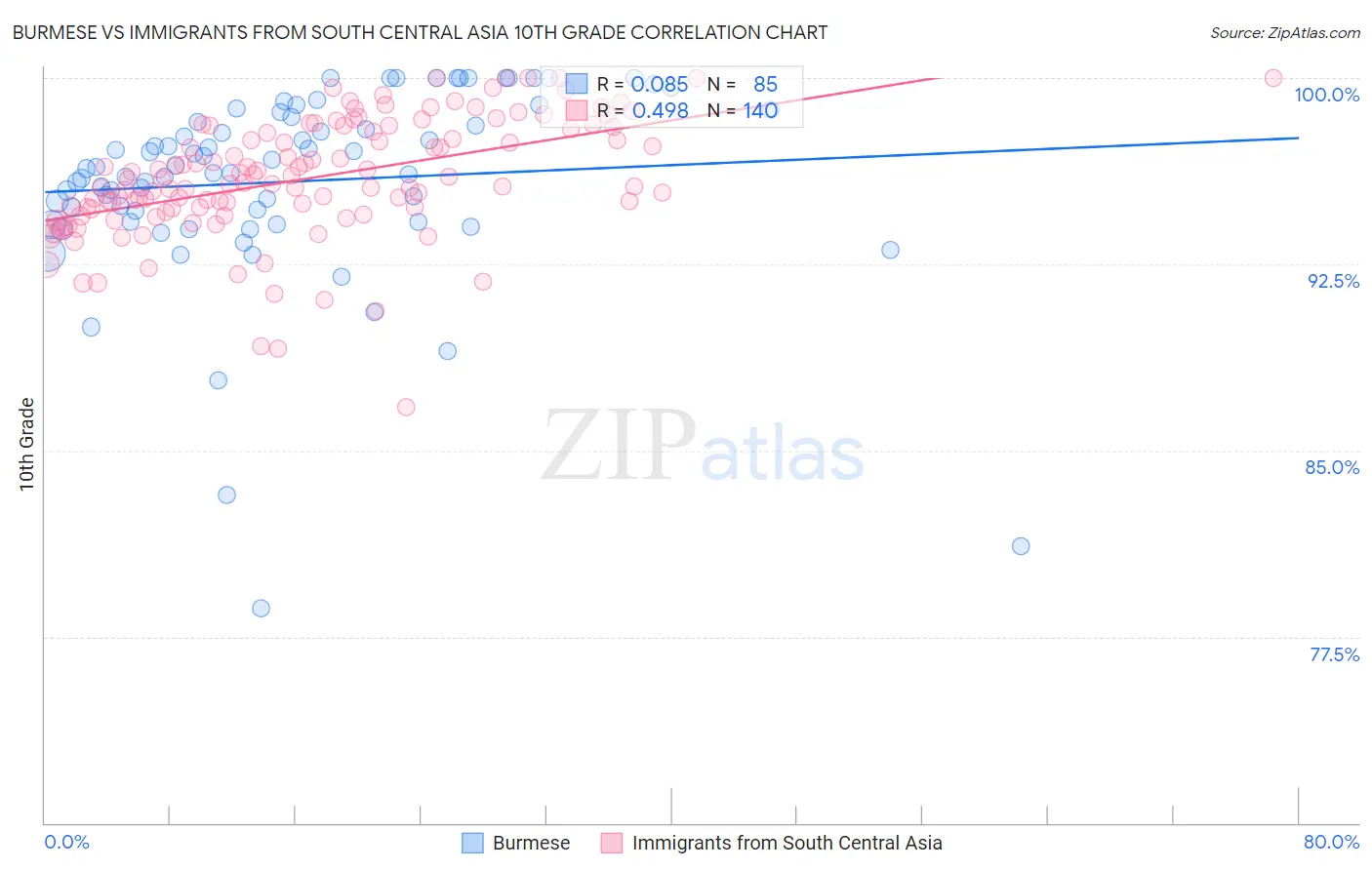 Burmese vs Immigrants from South Central Asia 10th Grade