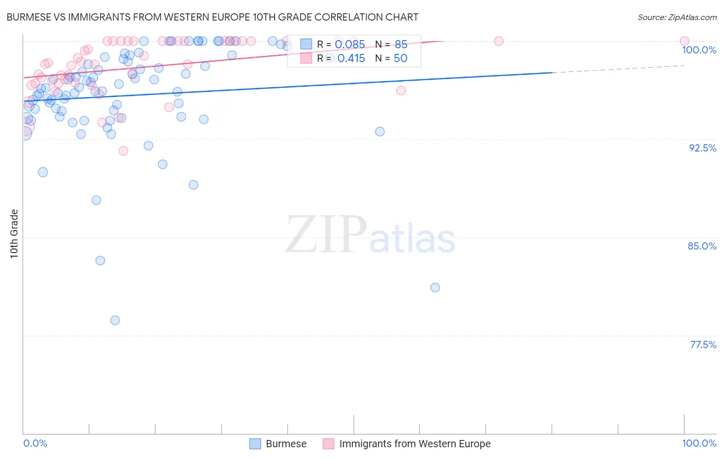 Burmese vs Immigrants from Western Europe 10th Grade