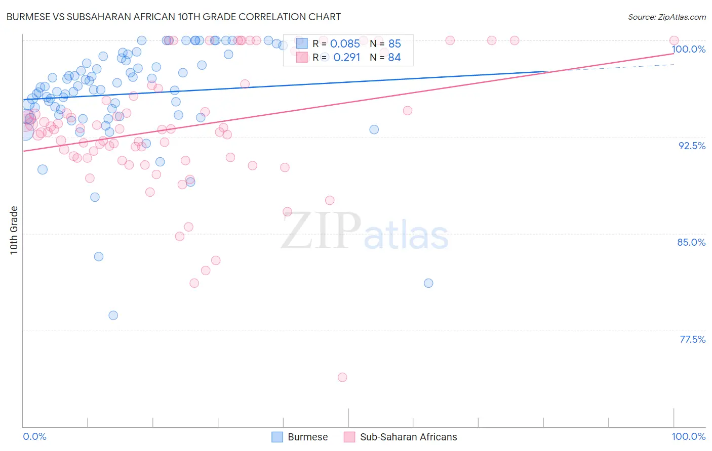Burmese vs Subsaharan African 10th Grade