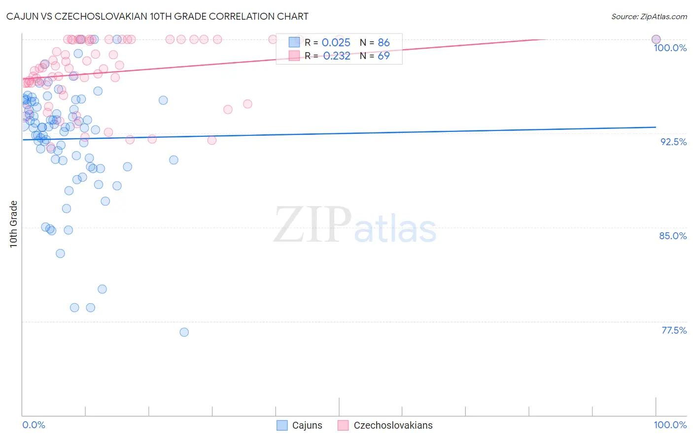 Cajun vs Czechoslovakian 10th Grade