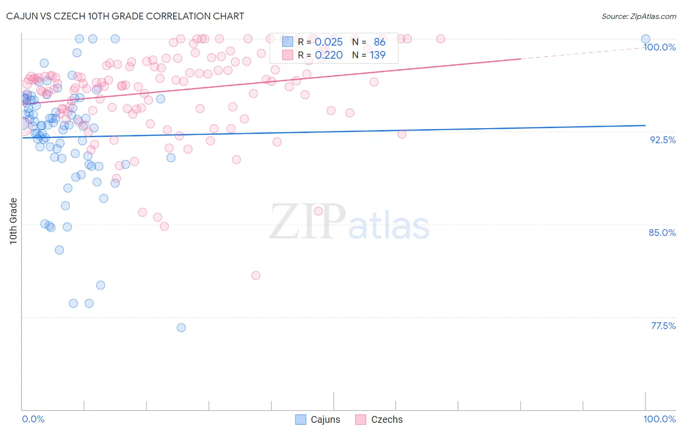 Cajun vs Czech 10th Grade