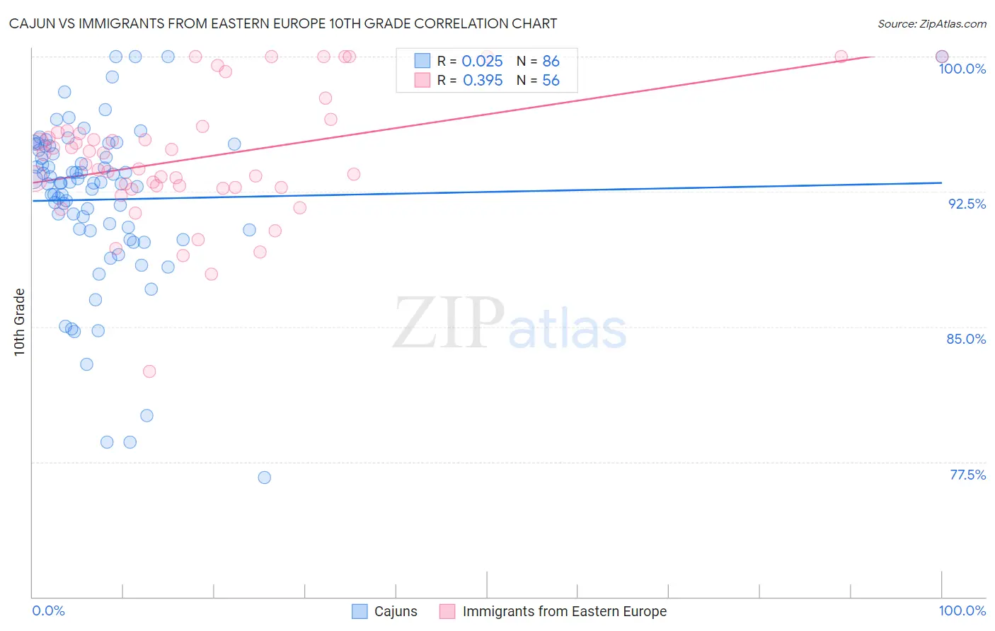 Cajun vs Immigrants from Eastern Europe 10th Grade