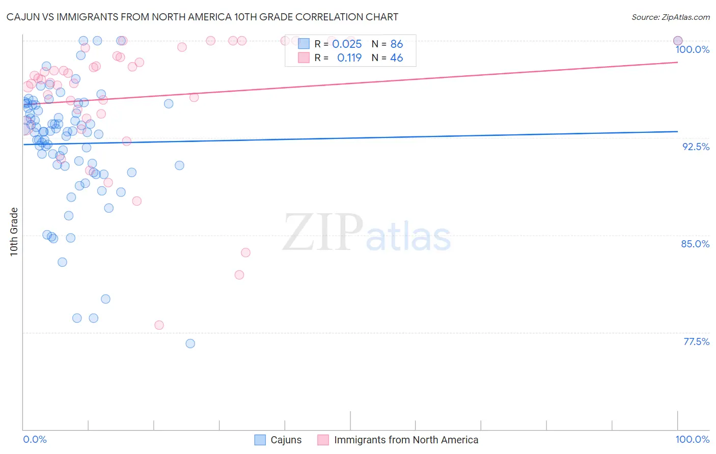Cajun vs Immigrants from North America 10th Grade