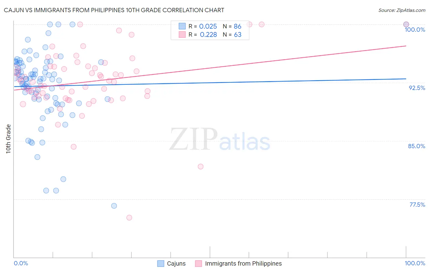 Cajun vs Immigrants from Philippines 10th Grade