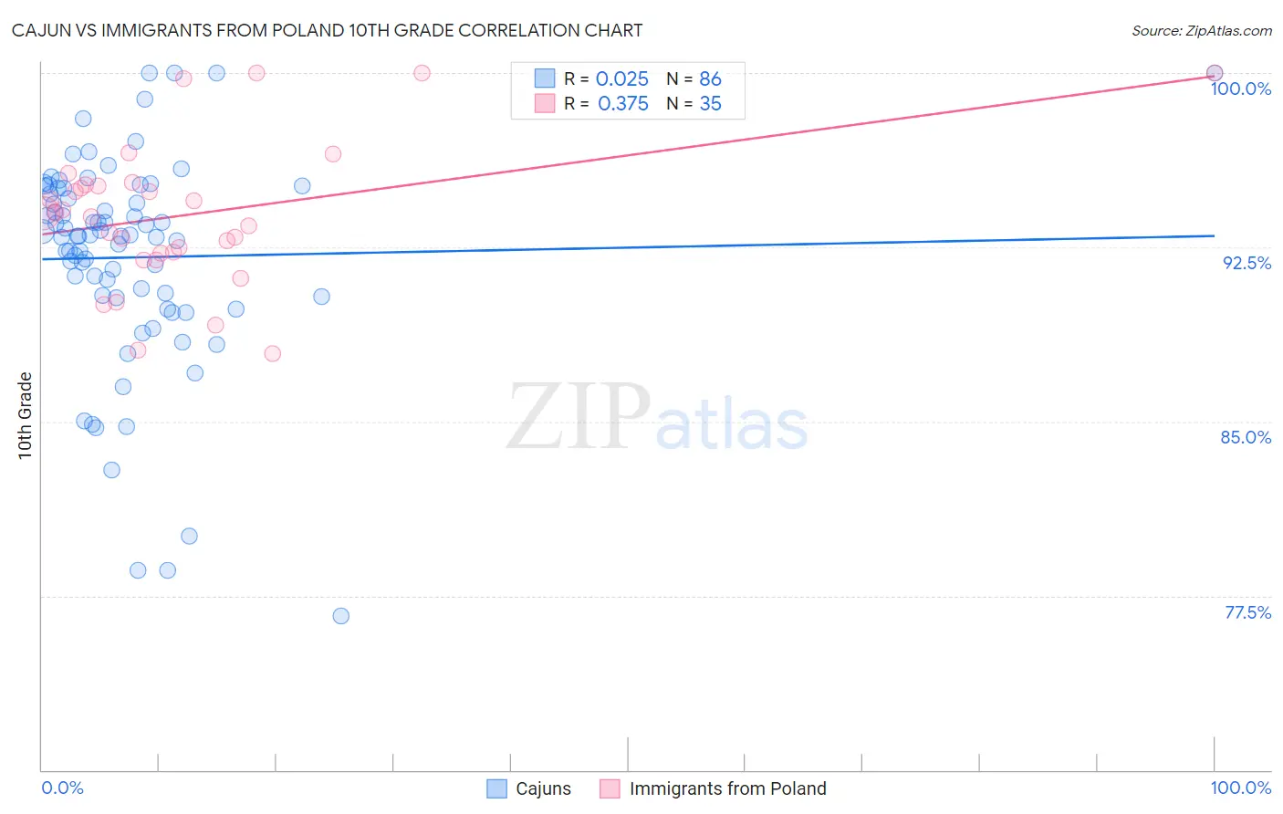 Cajun vs Immigrants from Poland 10th Grade