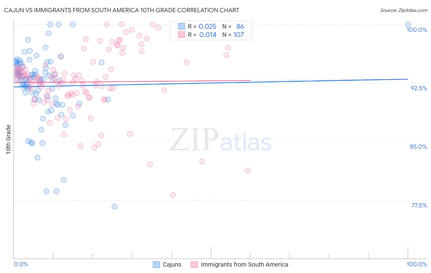 Cajun vs Immigrants from South America 10th Grade