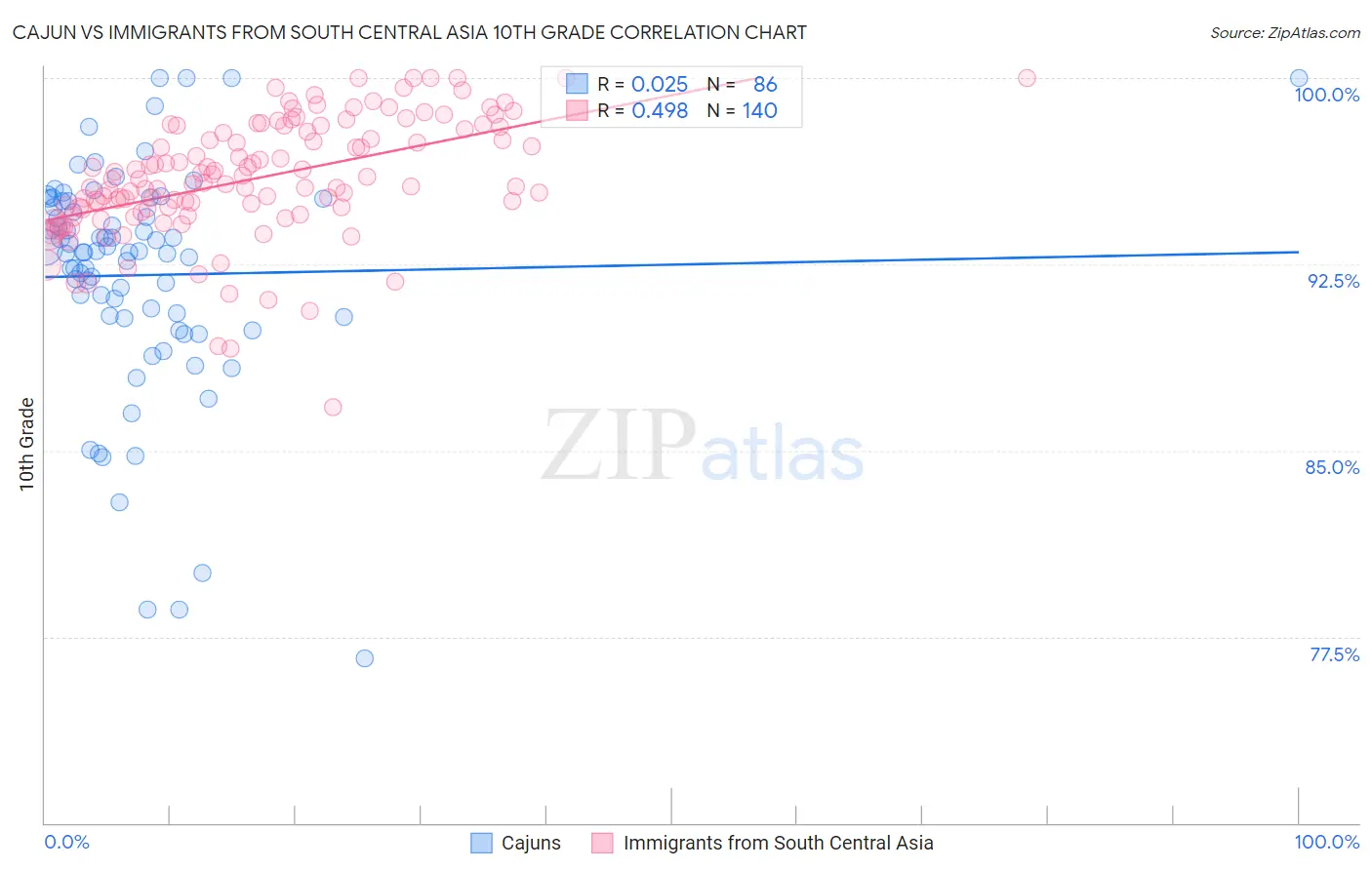 Cajun vs Immigrants from South Central Asia 10th Grade