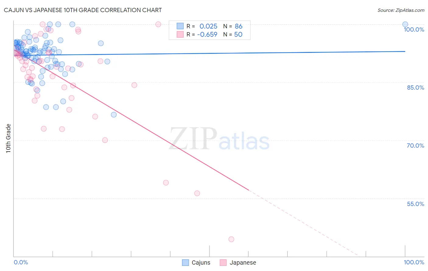 Cajun vs Japanese 10th Grade