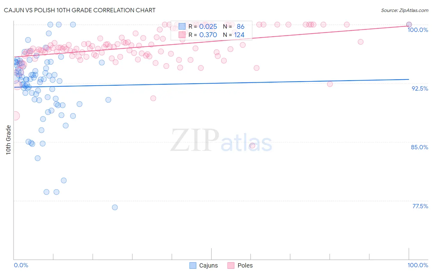 Cajun vs Polish 10th Grade