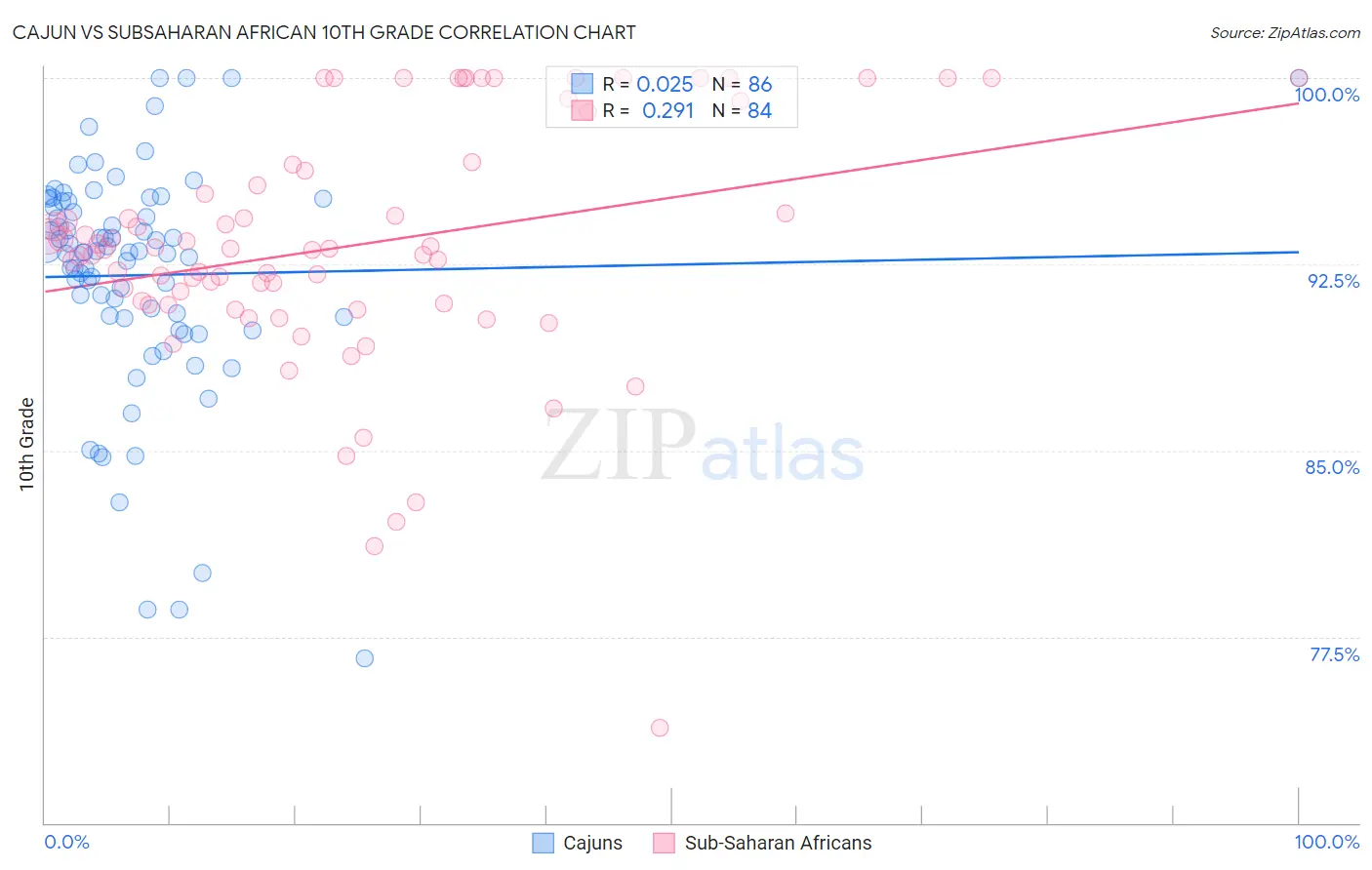 Cajun vs Subsaharan African 10th Grade