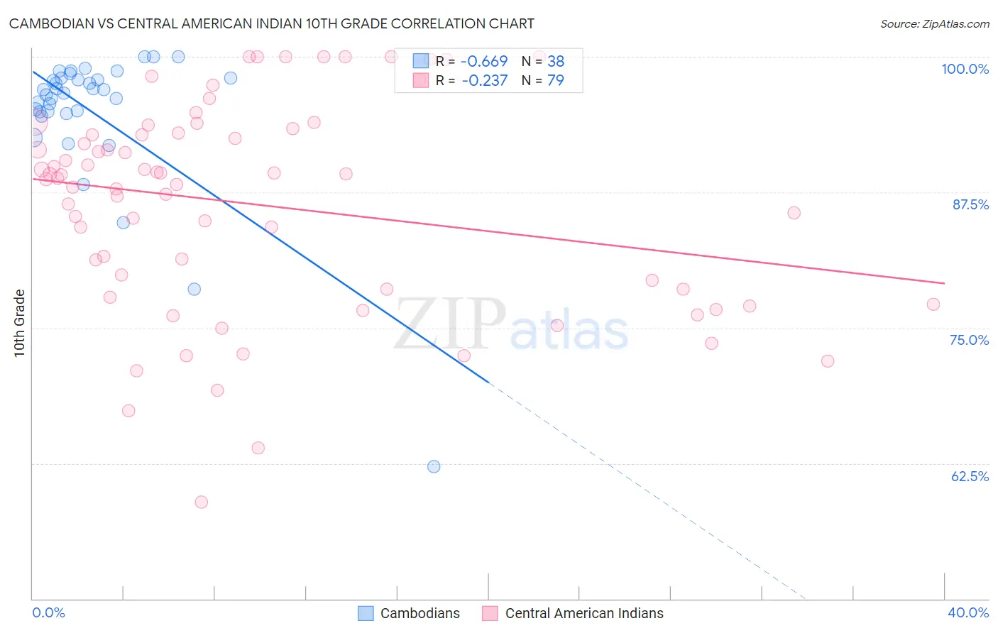 Cambodian vs Central American Indian 10th Grade