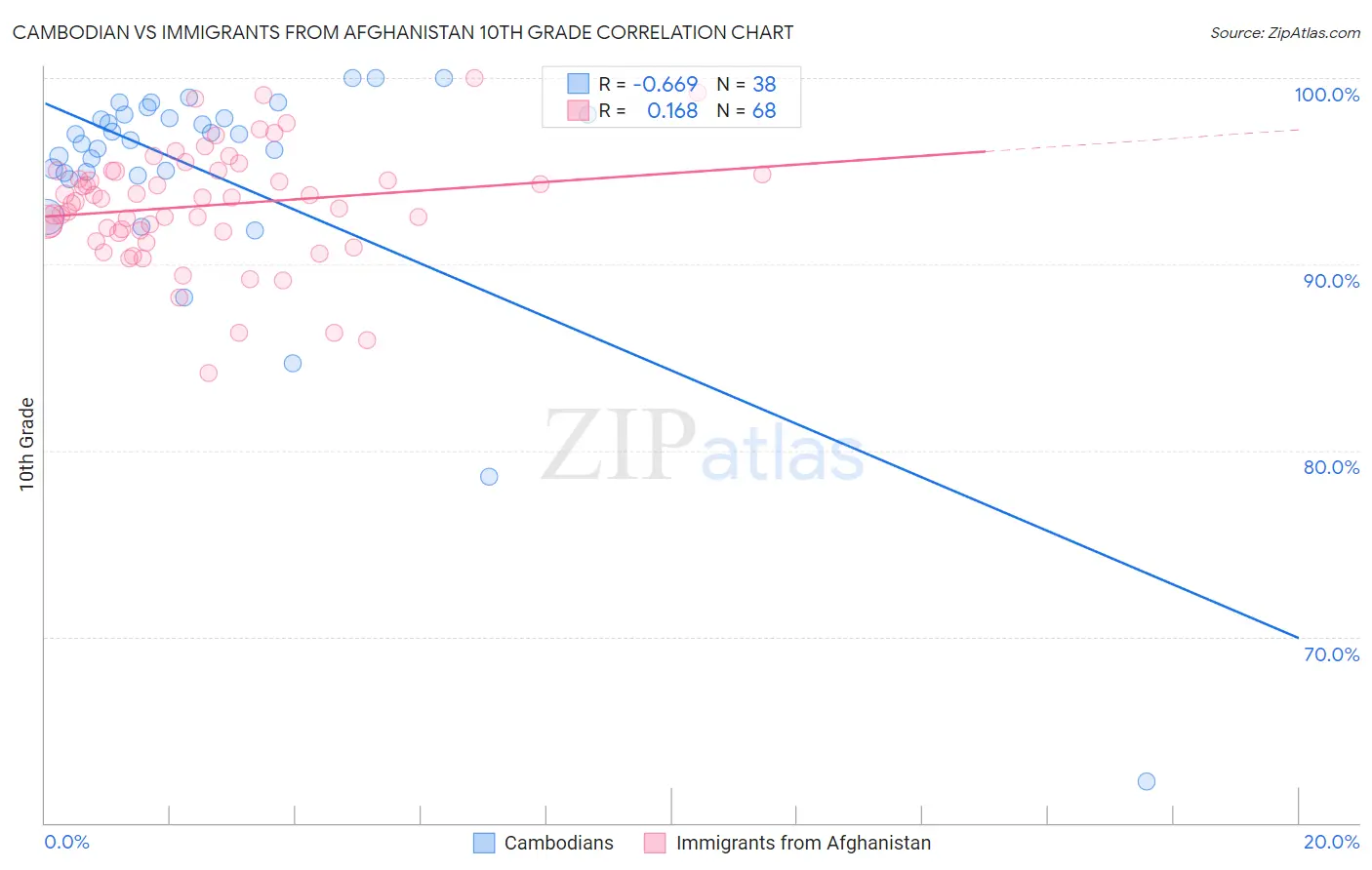 Cambodian vs Immigrants from Afghanistan 10th Grade
