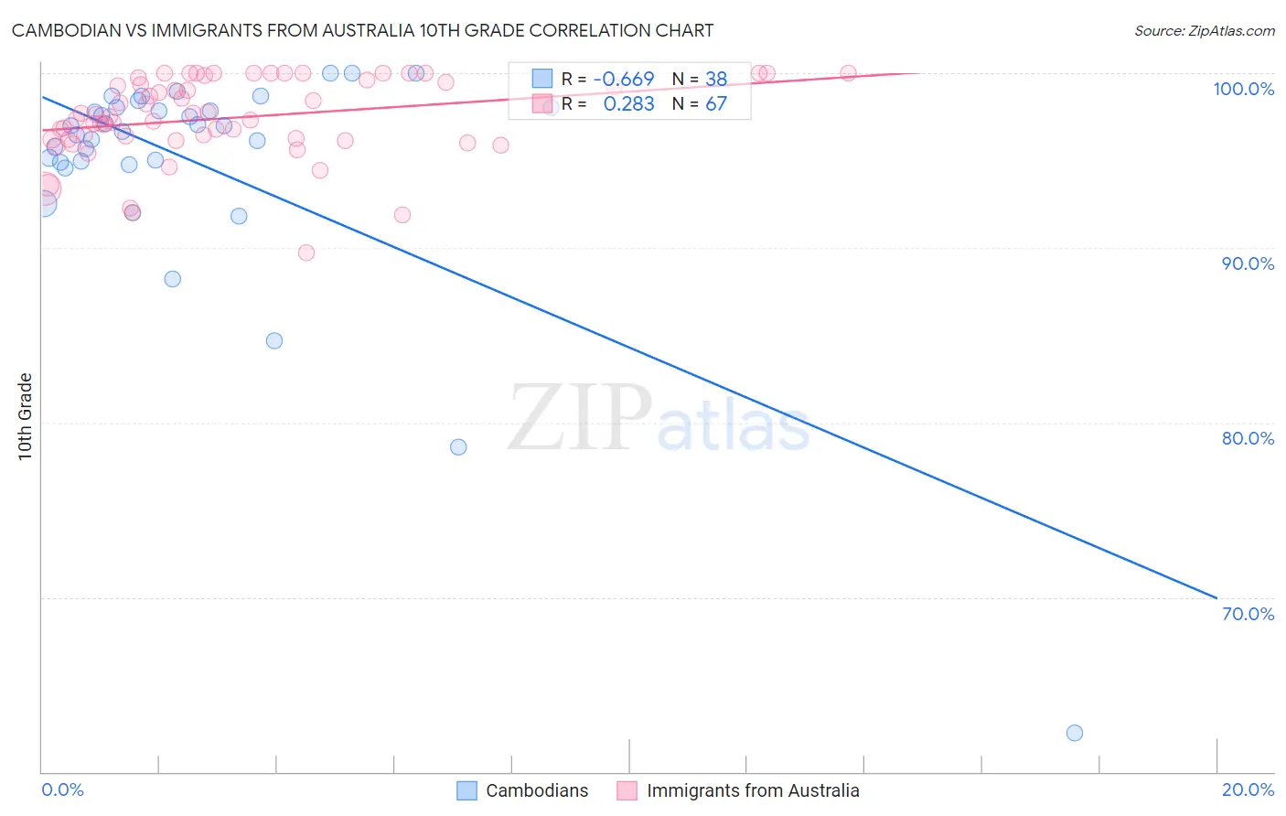 Cambodian vs Immigrants from Australia 10th Grade