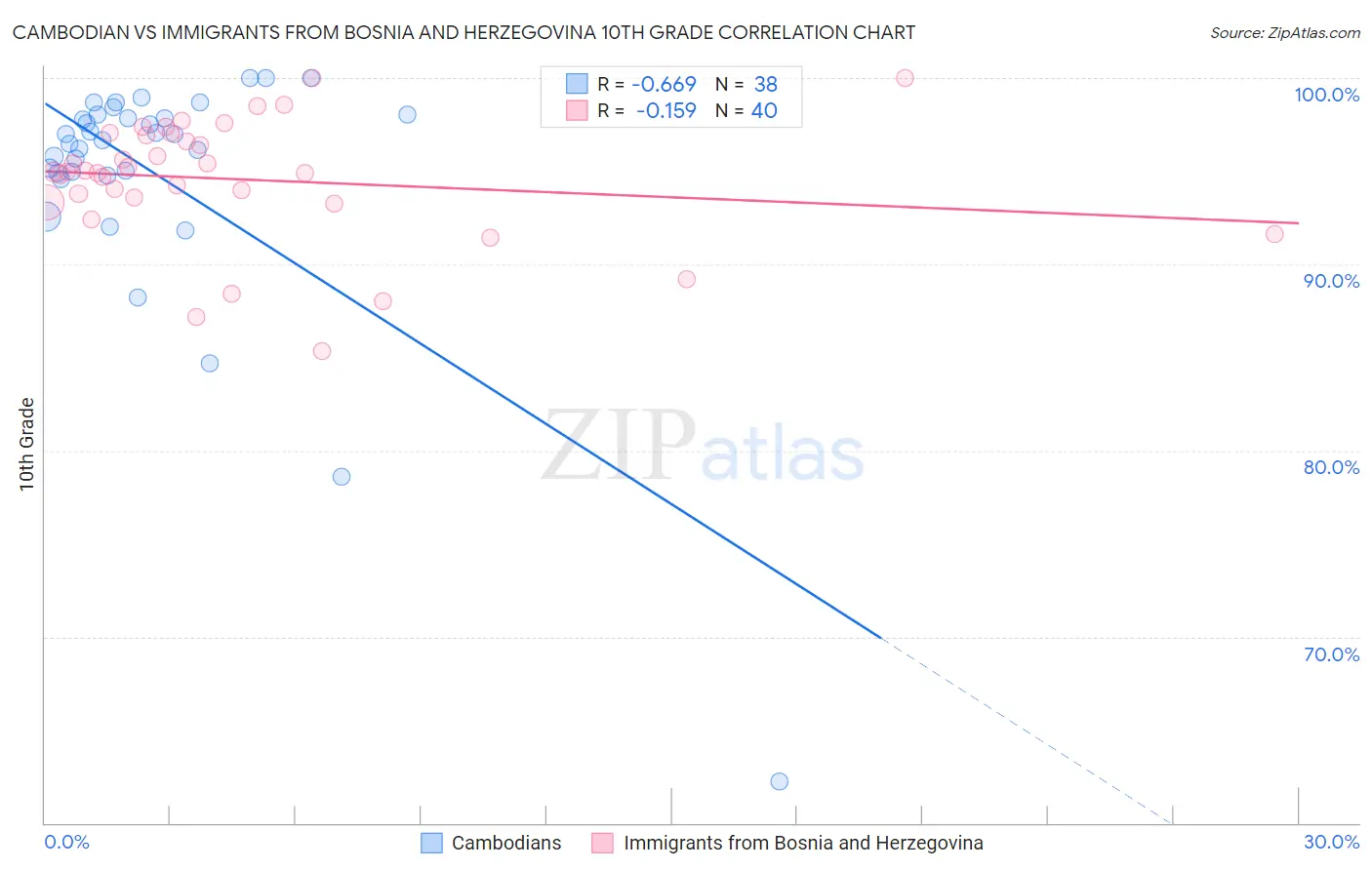 Cambodian vs Immigrants from Bosnia and Herzegovina 10th Grade