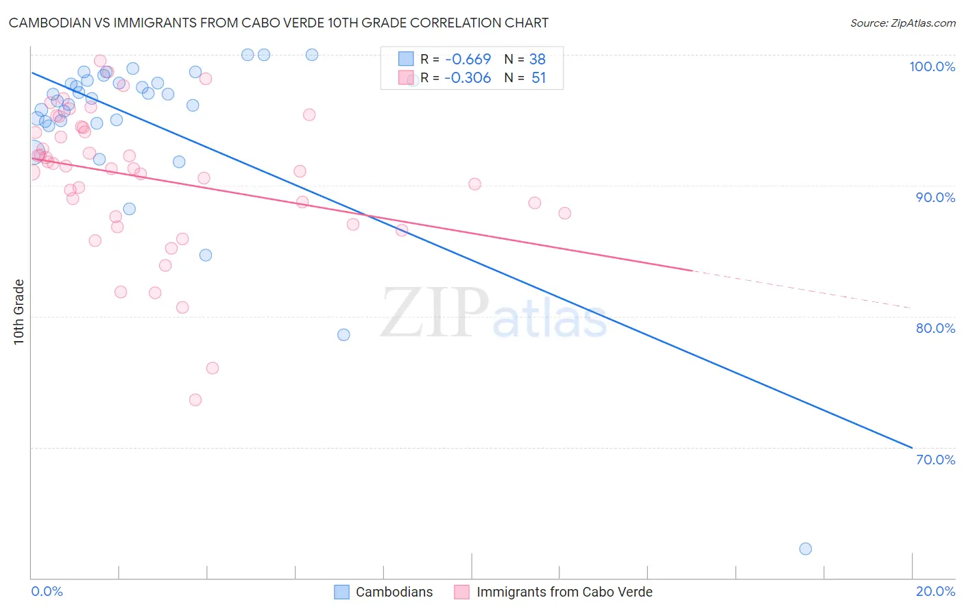 Cambodian vs Immigrants from Cabo Verde 10th Grade