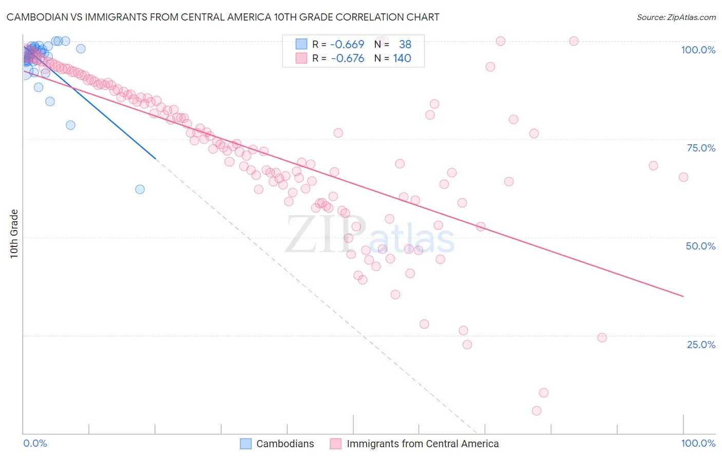 Cambodian vs Immigrants from Central America 10th Grade