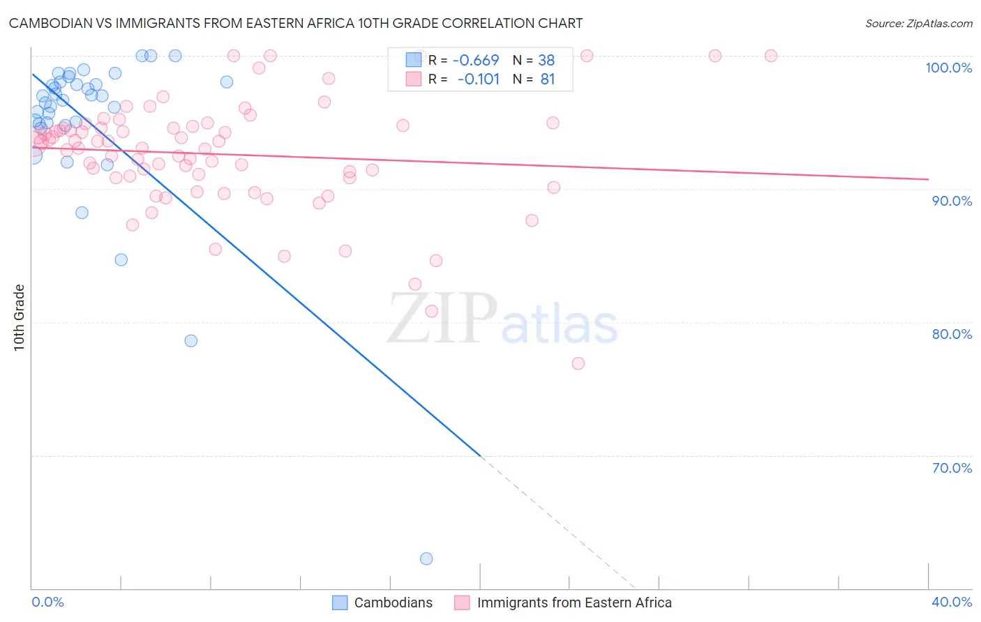 Cambodian vs Immigrants from Eastern Africa 10th Grade
